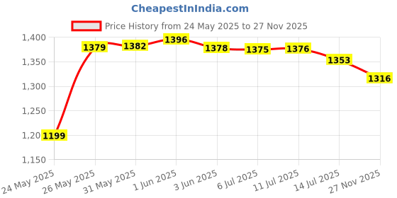 flipkart.com reyansh enterprise c002 Inflatable Car Bed Mattress with Two Air Pillows, Car Air Pump and Repair Kit Car Inflatable Bed Two Pillows Travel Blue Comfortable 5 In 1 Air Sofa Multipurpose Matress Airbed Overnighter With Pump For Tourism Outdoor Camping Swimming Pool Car Inflatable Bed Car Inflatable Bed (i10 Active, i20, City, Creta, Amaze, i10 Active, Sunny, Scorpio, WagonR, Fortuner, Cruze, Innova, Rapid, GLA-Class, XUV, Superb) Car Inflatable Bed reyansh enterprise Price History Graph from 24 May 2025 to 27 Nov 2025