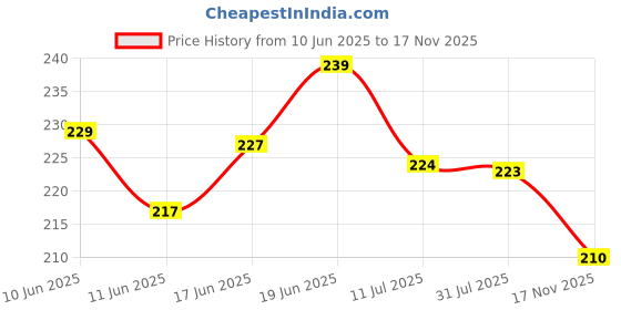 flipkart.com reyansh enterprise Plastic Baby Play Mat reyansh enterprise Price History Graph from 10 Jun 2025 to 17 Nov 2025