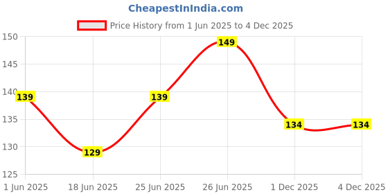 flipkart.com reyansh kifayati store 1pc BPA-Free Silicone Food Nibbler for Fruit and Veggie with Rattle Handle Feeder reyansh kifayati store Price History Graph from 1 Jun 2025 to 3 Dec 2025