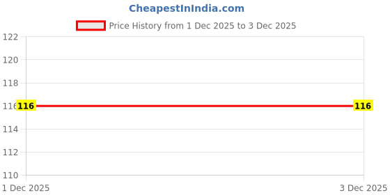 flipkart.com reyansh kifayati store Fruit Shape Silicone Teethers Soft Stick Chews Nibbler for Baby Dental Care Teether reyansh kifayati store Price History Graph from 1 Dec 2025 to 2 Dec 2025