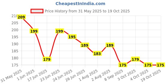 flipkart.com reyansh kifayati store Waterproof Baby Apron with Bib Set 3 & Feeding Bottle - 90ml reyansh kifayati store Price History Graph from 31 May 2025 to 17 Oct 2025