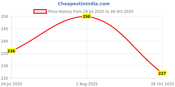 flipkart.com reyansh mart Ulcer Syringe -Baby Nasal Aspirator and Booger Sucker -Safe Nose Cleaner Manual Nasal Aspirator reyansh mart Price History Graph from 24 Jul 2025 to 26 Oct 2025