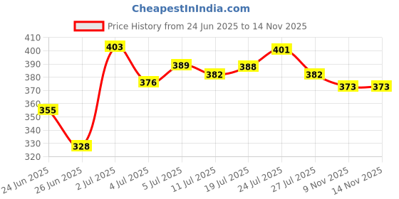 flipkart.com reyansh Multipurpose Foldable Table with Cup Holder, Study , Bed ,Table, Portable Wood Portable Laptop Table reyansh Price History Graph from 24 Jun 2025 to 14 Nov 2025