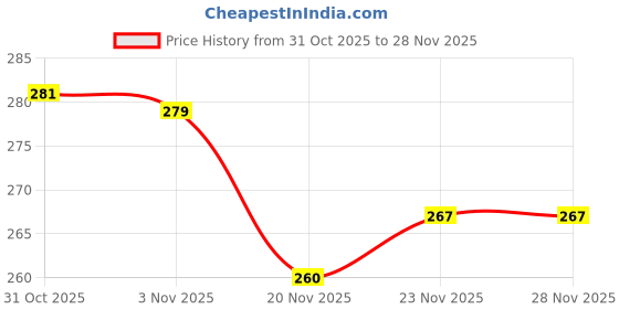flipkart.com reyansh Stainless Steel Tiffin Box, Lunch Boxes (3 Tier) 3 Containers Lunch Box reyansh Price History Graph from 31 Oct 2025 to 28 Nov 2025