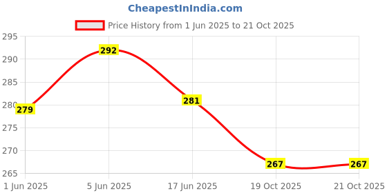 flipkart.com reyaz Small 7 L Backpack PU Leather Backpack School Bag Student Backpack reyaz Price History Graph from 1 Jun 2025 to 19 Oct 2025