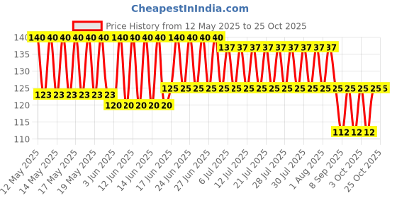 flipkart.com reybaq Men & Women, Boys & Girls, Baby Boys & Baby Girls, Boys & Girls, Men, Women Solid Bandana reybaq Price History Graph from 12 May 2025 to 24 Oct 2025