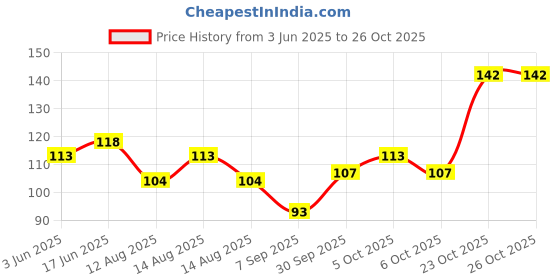 flipkart.com reybaq Men & Women, Boys & Girls, Baby Boys & Baby Girls, Boys & Girls, Men, Women Solid Bandana reybaq Price History Graph from 3 Jun 2025 to 24 Oct 2025