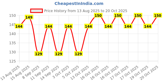 flipkart.com reybaq Women Solid Bandana reybaq Price History Graph from 13 Aug 2025 to 20 Oct 2025