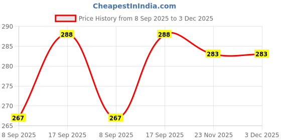 flipkart.com reycona 8-Ribs Umbrella for Rain & UV Protection | Specially For Man, Woman & Child Umbrella reycona Price History Graph from 8 Sep 2025 to 2 Dec 2025