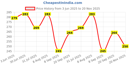 flipkart.com REYCONA Battery-Operated Dual-edge Blades Profational Nose and Ear Hair Remover Trimmer Trimmer 150 minRuntime 1 Length Settings Price History Graph from 3 Jun 2025 to 20 Nov 2025