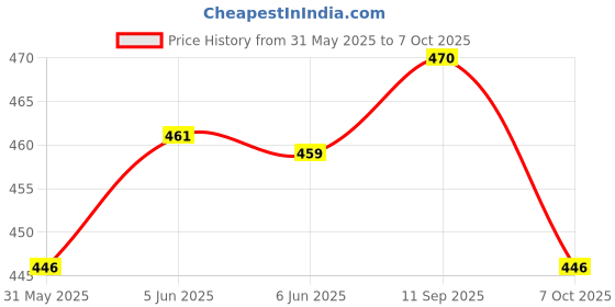 flipkart.com reycona Cervical Contour Memory Stomache / Side Sleepers / Anti-Snoring Memory Foam Solid Orthopaedic Pillow Pack of 1 reycona Price History Graph from 31 May 2025 to 7 Oct 2025