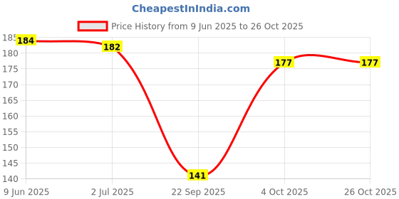 flipkart.com reycona Women Shapewear reycona Price History Graph from 9 Jun 2025 to 26 Oct 2025