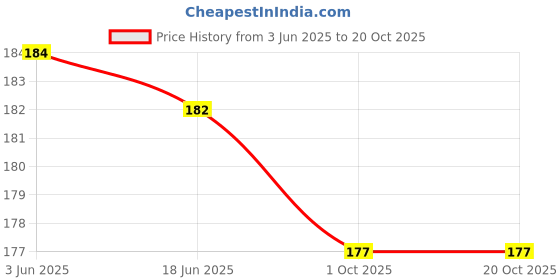flipkart.com reycona Women Shapewear reycona Price History Graph from 3 Jun 2025 to 20 Oct 2025