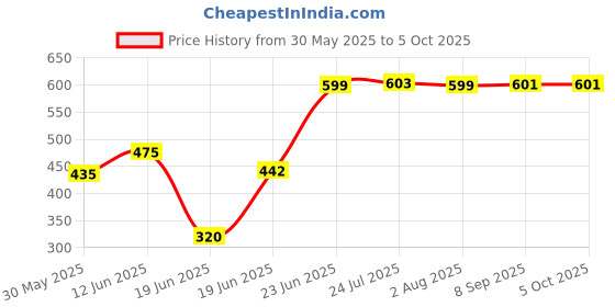 flipkart.com reygh Pre Filter Candle Compatible with Pre External Filter Candle Wound Filter Cartridge reygh Price History Graph from 30 May 2025 to 5 Oct 2025