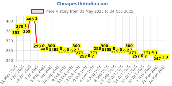 flipkart.com reyhan Wooden Emoji Cube face Changing Game for Kids | 16 Cubes 64 Cards reyhan Price History Graph from 31 May 2025 to 23 Nov 2025