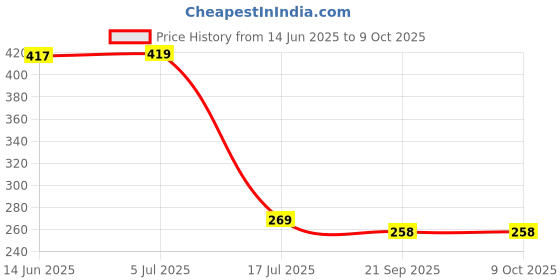 flipkart.com reyhan Wooden Emoji Face Cube Matching Block Puzzle Game for Kids | 16 Cubes 64 Cards reyhan Price History Graph from 14 Jun 2025 to 8 Oct 2025