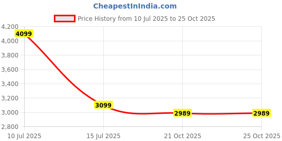 flipkart.com bluewud Reynold Engineered Wood Study Table bluewud Price History Graph from 10 Jul 2025 to 21 Oct 2025
