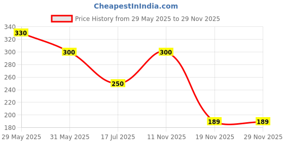 flipkart.com reynolds 045 Ball Pen reynolds Price History Graph from 29 May 2025 to 28 Nov 2025