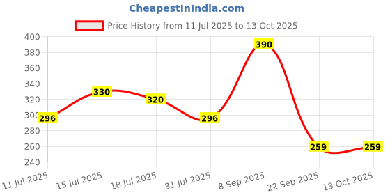 flipkart.com reynolds 045 Ball Pen reynolds Price History Graph from 11 Jul 2025 to 13 Oct 2025