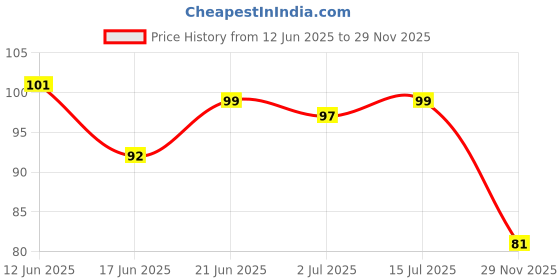 flipkart.com reynolds 045 Ball Pen Fine Point (0.7mm) Ball Pen reynolds Price History Graph from 12 Jun 2025 to 29 Nov 2025