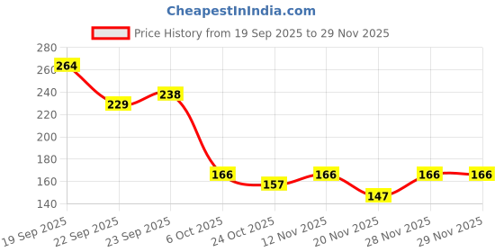 flipkart.com reynolds 045 Carbure Ball Pen reynolds Price History Graph from 19 Sep 2025 to 29 Nov 2025