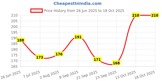 flipkart.com reynolds 045 Fine Carbure by THE MARK Ball Pen reynolds Price History Graph from 26 Jun 2025 to 18 Oct 2025