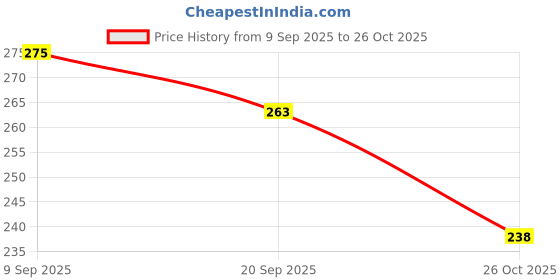 flipkart.com reynolds 0.7mm Fine Point by THE MARK Ball Pen reynolds Price History Graph from 9 Sep 2025 to 26 Oct 2025