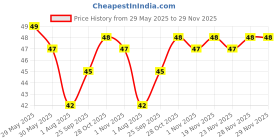 flipkart.com reynolds 45 Ball Pen reynolds Price History Graph from 29 May 2025 to 29 Nov 2025