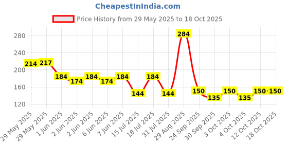 flipkart.com reynolds Boc Geometry Box reynolds Price History Graph from 29 May 2025 to 18 Oct 2025