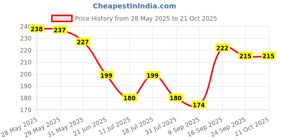 flipkart.com reynolds Brite Ball Pen reynolds Price History Graph from 28 May 2025 to 21 Oct 2025