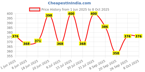 flipkart.com reynolds Calibre Geometry Box Geometry Box reynolds Price History Graph from 1 Jun 2025 to 7 Oct 2025