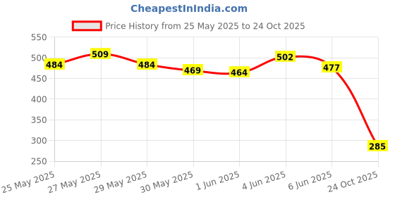 flipkart.com reynolds Fastline Ball Pen reynolds Price History Graph from 25 May 2025 to 24 Oct 2025