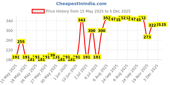 flipkart.com reynolds Jetter A Ball Pen reynolds Price History Graph from 15 May 2025 to 5 Dec 2025