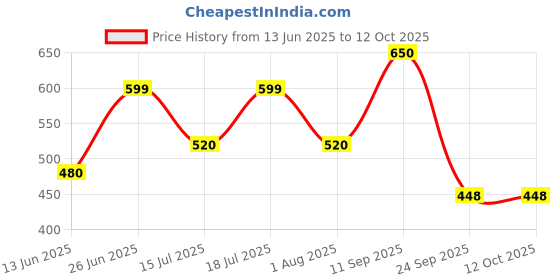 flipkart.com reynolds Jetter Aerosoft Ball Pen reynolds Price History Graph from 13 Jun 2025 to 12 Oct 2025