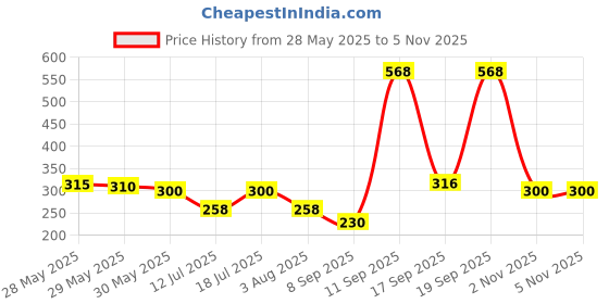 flipkart.com reynolds Jetter Ball Pen reynolds Price History Graph from 28 May 2025 to 2 Nov 2025