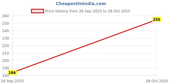 flipkart.com reynolds Jetter Metallic FX Ball Pen | Premium Smooth Writing Pen with Soft Grip Ball Pen reynolds Price History Graph from 26 Sep 2025 to 28 Oct 2025