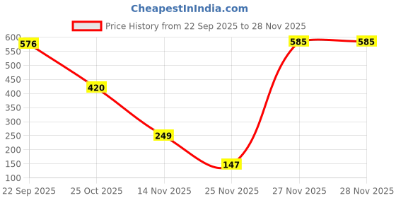 flipkart.com reynolds Lubriglide Ball Pen reynolds Price History Graph from 22 Sep 2025 to 28 Nov 2025