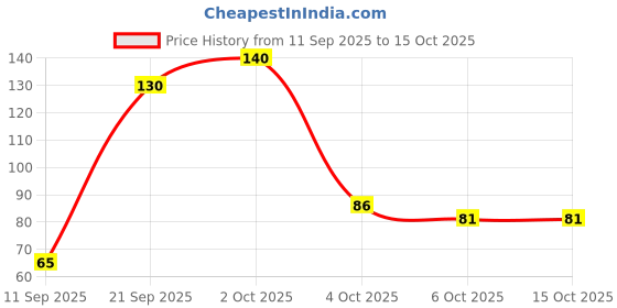 flipkart.com reynolds Pack of 10 Ball Pen reynolds Price History Graph from 11 Sep 2025 to 15 Oct 2025