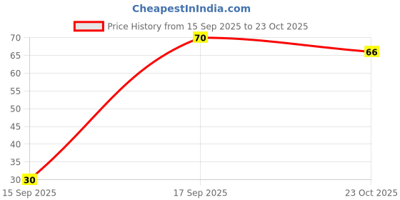 flipkart.com reynolds R5 Roller Ball Pen reynolds Price History Graph from 15 Sep 2025 to 23 Oct 2025