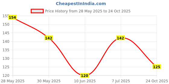 flipkart.com reynolds R7 Roller Ball Pen reynolds Price History Graph from 28 May 2025 to 24 Oct 2025