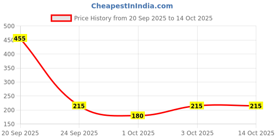 flipkart.com reynolds R7 Roller Ball Pen reynolds Price History Graph from 20 Sep 2025 to 14 Oct 2025