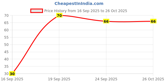 flipkart.com reynolds R7 Roller Ball Pen reynolds Price History Graph from 16 Sep 2025 to 25 Oct 2025