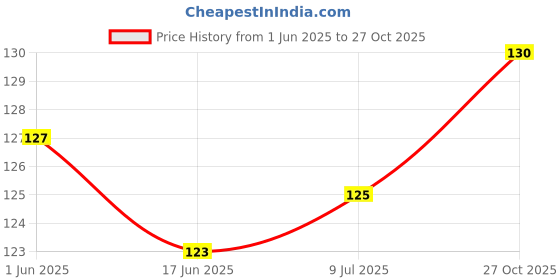 flipkart.com reynolds Racer Gel Pen reynolds Price History Graph from 1 Jun 2025 to 27 Oct 2025