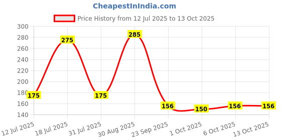 flipkart.com reynolds Trimax Gel Pen reynolds Price History Graph from 12 Jul 2025 to 12 Oct 2025