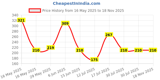 flipkart.com reynolds Trimax Gel Pen reynolds Price History Graph from 16 May 2025 to 18 Nov 2025