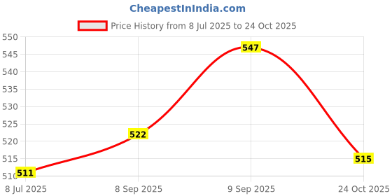 flipkart.com reynolds Trimax Refill by THE MARK Gel Pen Refill reynolds Price History Graph from 8 Jul 2025 to 24 Oct 2025