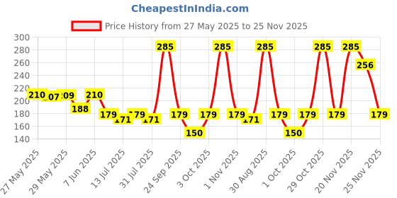 flipkart.com reynolds Trimax Roller Ball Pen reynolds Price History Graph from 27 May 2025 to 25 Nov 2025