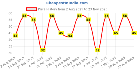 flipkart.com reynolds Trimax Roller Ball Pen reynolds Price History Graph from 2 Aug 2025 to 23 Nov 2025