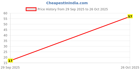 flipkart.com reynolds Trimax Roller Ball Pen reynolds Price History Graph from 29 Sep 2025 to 26 Oct 2025