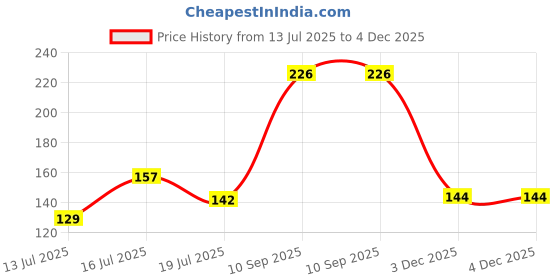 flipkart.com reynolds Vista Ball Pen reynolds Price History Graph from 13 Jul 2025 to 4 Dec 2025